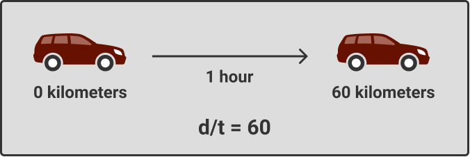 Distance of 60 kilometres (d) travelled by a car in 1 hour (t), which corresponds to a velocity or speed (d/t) of 60 km per hour.