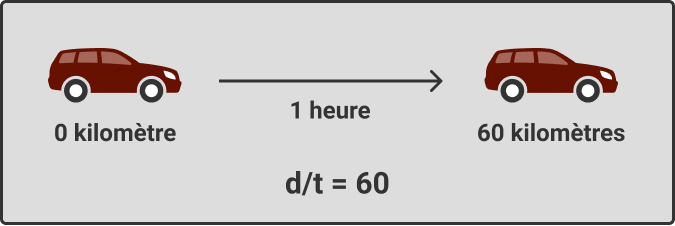 Distance de 60 kilometres (d) parcourue par une voiture en 1 heure (t) qui correspond à une vitesse (d/t) de 60 km par heure.